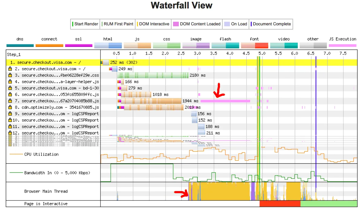 메인 스레드가 빠른 연결을 통해 자바스크립트 파일의 다운로드, 파싱, 실행에 점유됨