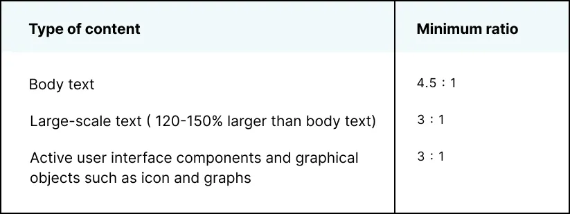 WCAG 색상 대비 표준