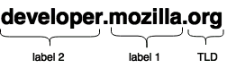 MDN 도메인 이름의 구조