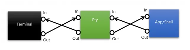터미널과 PTY와 앱 또는 셸 간의 통신