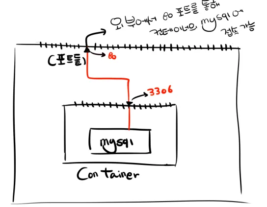호스트와-컨테이너의-포트